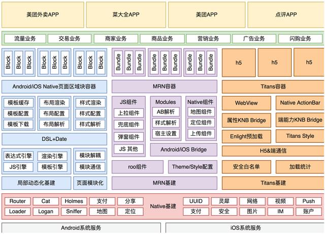 美团客户端架构美团app产品架构