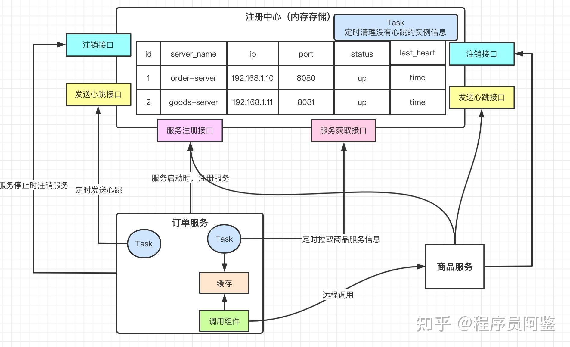 nacos客户端注册nacos客户端服务列表默认采用的订阅还是主动拉取